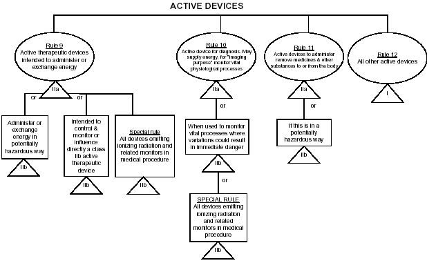 Active Devices