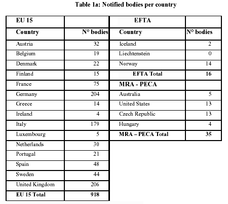 Notified Bodies per country